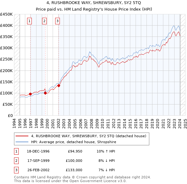 4, RUSHBROOKE WAY, SHREWSBURY, SY2 5TQ: Price paid vs HM Land Registry's House Price Index