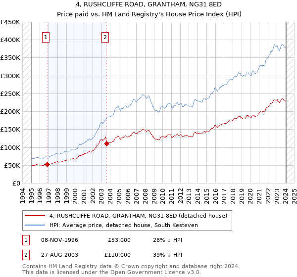 4, RUSHCLIFFE ROAD, GRANTHAM, NG31 8ED: Price paid vs HM Land Registry's House Price Index