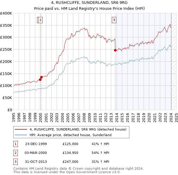 4, RUSHCLIFFE, SUNDERLAND, SR6 9RG: Price paid vs HM Land Registry's House Price Index