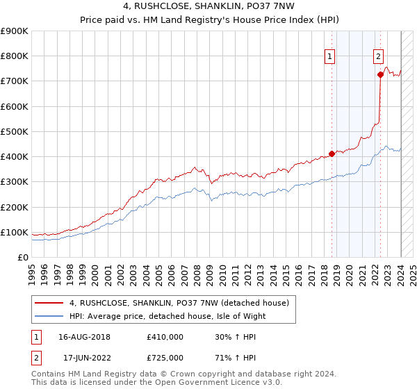 4, RUSHCLOSE, SHANKLIN, PO37 7NW: Price paid vs HM Land Registry's House Price Index