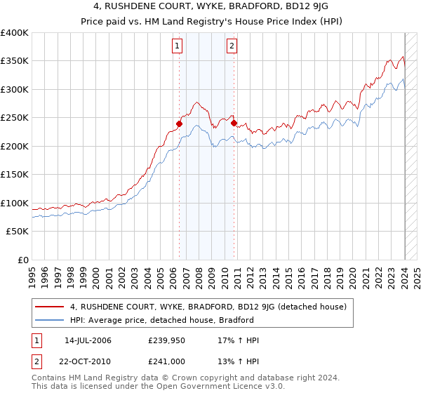4, RUSHDENE COURT, WYKE, BRADFORD, BD12 9JG: Price paid vs HM Land Registry's House Price Index