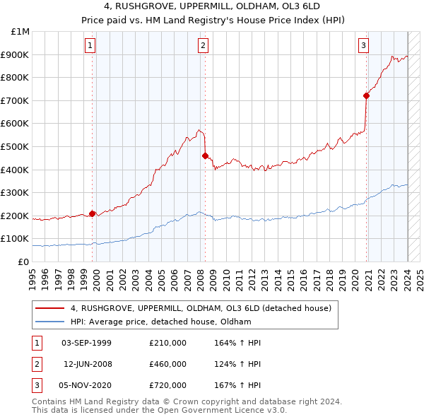 4, RUSHGROVE, UPPERMILL, OLDHAM, OL3 6LD: Price paid vs HM Land Registry's House Price Index