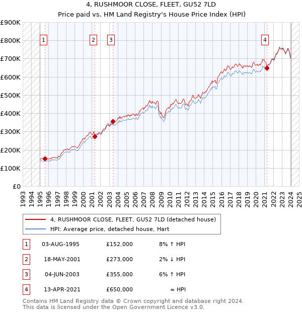 4, RUSHMOOR CLOSE, FLEET, GU52 7LD: Price paid vs HM Land Registry's House Price Index