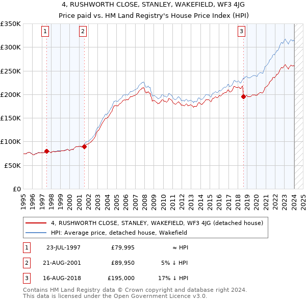 4, RUSHWORTH CLOSE, STANLEY, WAKEFIELD, WF3 4JG: Price paid vs HM Land Registry's House Price Index