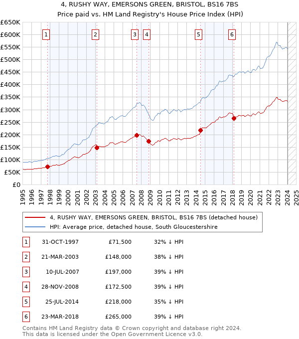 4, RUSHY WAY, EMERSONS GREEN, BRISTOL, BS16 7BS: Price paid vs HM Land Registry's House Price Index