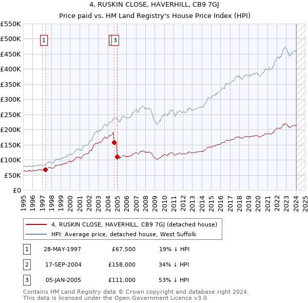 4, RUSKIN CLOSE, HAVERHILL, CB9 7GJ: Price paid vs HM Land Registry's House Price Index