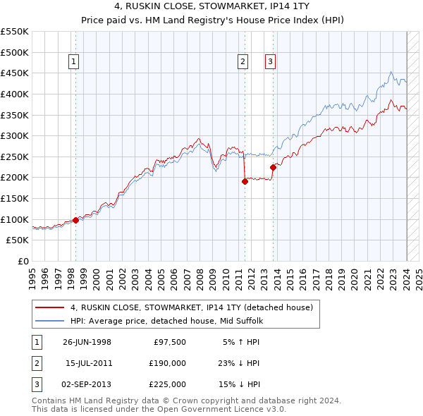 4, RUSKIN CLOSE, STOWMARKET, IP14 1TY: Price paid vs HM Land Registry's House Price Index