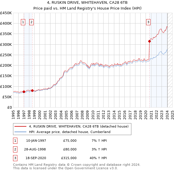 4, RUSKIN DRIVE, WHITEHAVEN, CA28 6TB: Price paid vs HM Land Registry's House Price Index