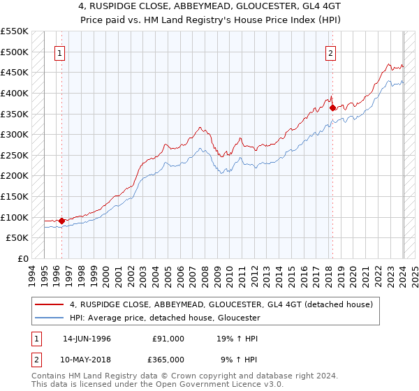 4, RUSPIDGE CLOSE, ABBEYMEAD, GLOUCESTER, GL4 4GT: Price paid vs HM Land Registry's House Price Index