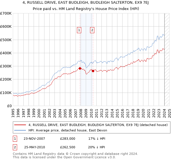 4, RUSSELL DRIVE, EAST BUDLEIGH, BUDLEIGH SALTERTON, EX9 7EJ: Price paid vs HM Land Registry's House Price Index