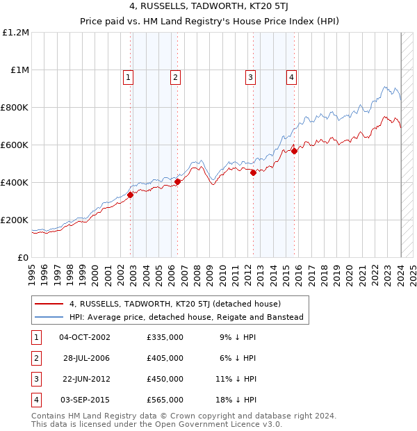 4, RUSSELLS, TADWORTH, KT20 5TJ: Price paid vs HM Land Registry's House Price Index