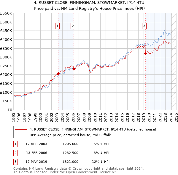 4, RUSSET CLOSE, FINNINGHAM, STOWMARKET, IP14 4TU: Price paid vs HM Land Registry's House Price Index