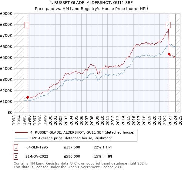 4, RUSSET GLADE, ALDERSHOT, GU11 3BF: Price paid vs HM Land Registry's House Price Index