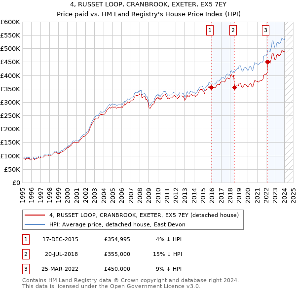 4, RUSSET LOOP, CRANBROOK, EXETER, EX5 7EY: Price paid vs HM Land Registry's House Price Index