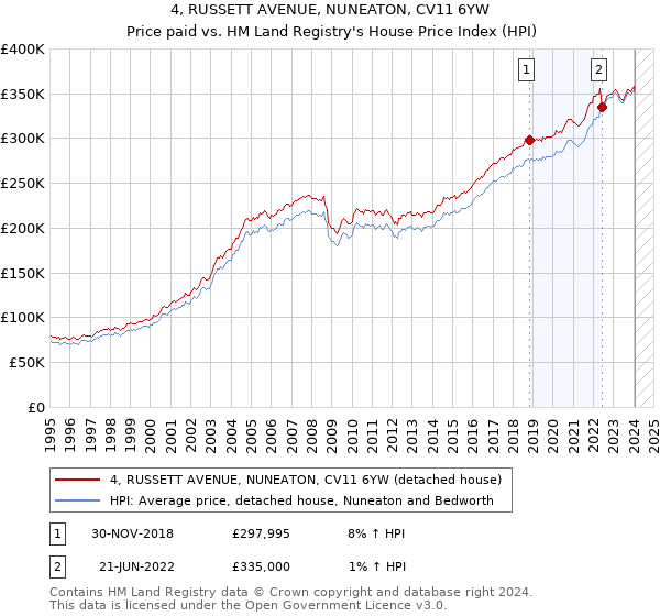 4, RUSSETT AVENUE, NUNEATON, CV11 6YW: Price paid vs HM Land Registry's House Price Index