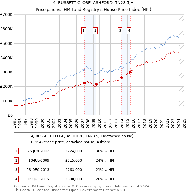 4, RUSSETT CLOSE, ASHFORD, TN23 5JH: Price paid vs HM Land Registry's House Price Index