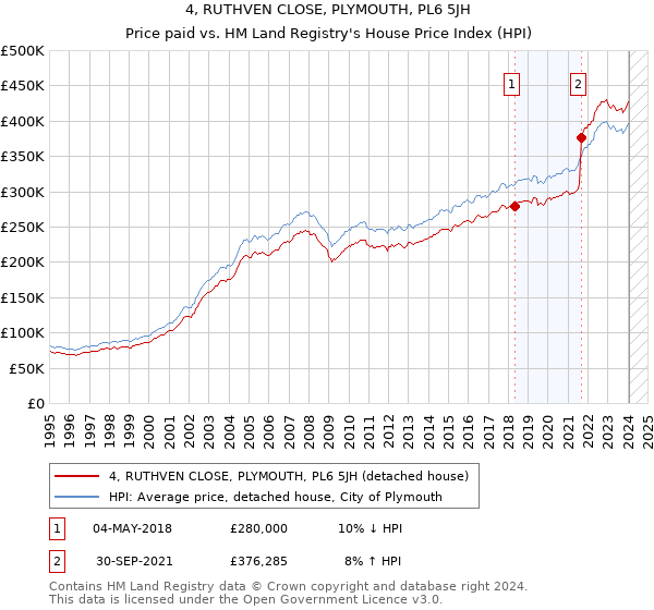 4, RUTHVEN CLOSE, PLYMOUTH, PL6 5JH: Price paid vs HM Land Registry's House Price Index