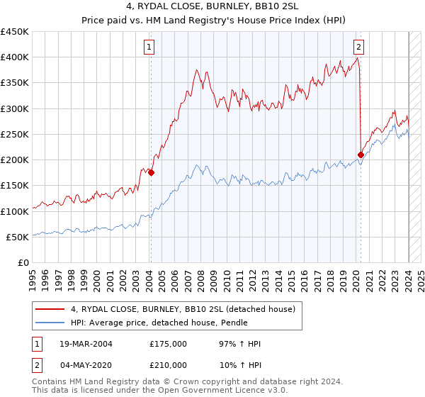 4, RYDAL CLOSE, BURNLEY, BB10 2SL: Price paid vs HM Land Registry's House Price Index