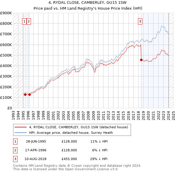 4, RYDAL CLOSE, CAMBERLEY, GU15 1SW: Price paid vs HM Land Registry's House Price Index
