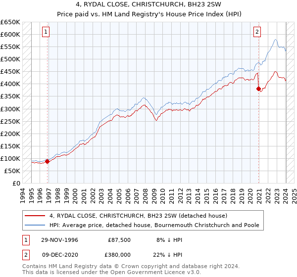 4, RYDAL CLOSE, CHRISTCHURCH, BH23 2SW: Price paid vs HM Land Registry's House Price Index