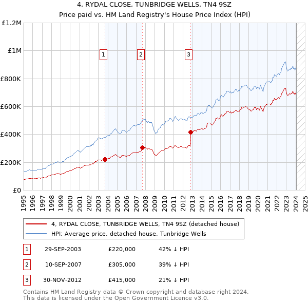 4, RYDAL CLOSE, TUNBRIDGE WELLS, TN4 9SZ: Price paid vs HM Land Registry's House Price Index