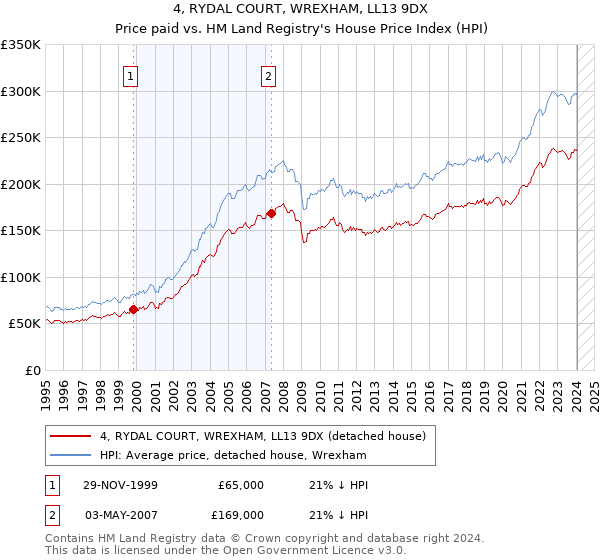 4, RYDAL COURT, WREXHAM, LL13 9DX: Price paid vs HM Land Registry's House Price Index