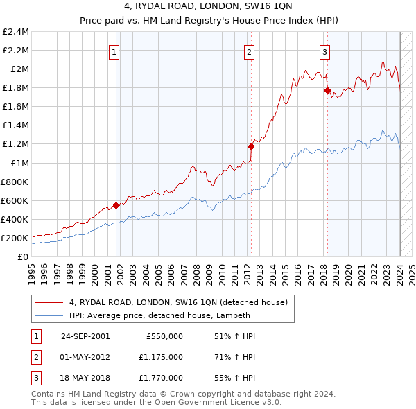 4, RYDAL ROAD, LONDON, SW16 1QN: Price paid vs HM Land Registry's House Price Index