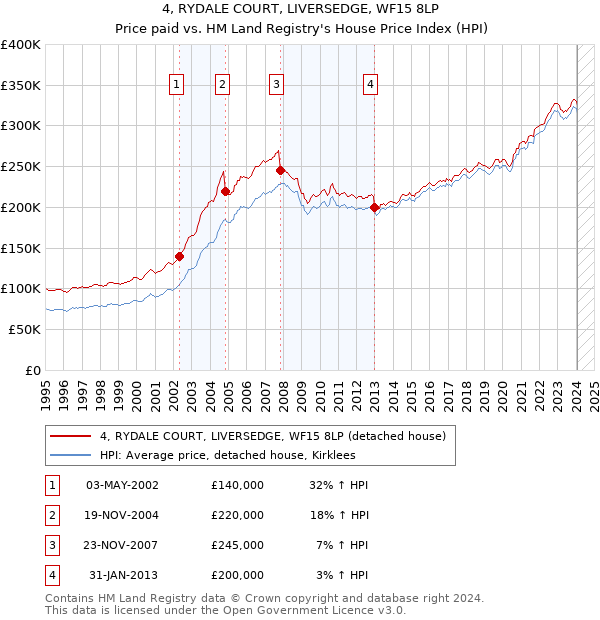 4, RYDALE COURT, LIVERSEDGE, WF15 8LP: Price paid vs HM Land Registry's House Price Index