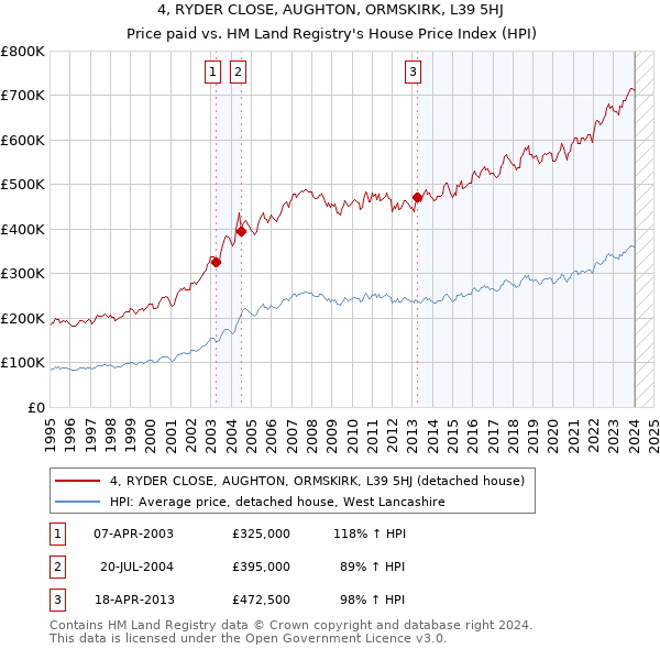 4, RYDER CLOSE, AUGHTON, ORMSKIRK, L39 5HJ: Price paid vs HM Land Registry's House Price Index