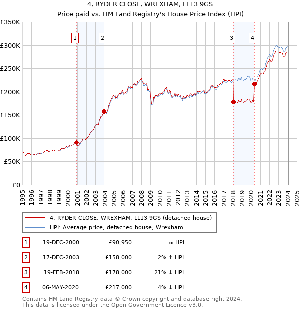 4, RYDER CLOSE, WREXHAM, LL13 9GS: Price paid vs HM Land Registry's House Price Index