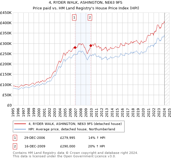 4, RYDER WALK, ASHINGTON, NE63 9FS: Price paid vs HM Land Registry's House Price Index