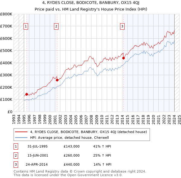 4, RYDES CLOSE, BODICOTE, BANBURY, OX15 4QJ: Price paid vs HM Land Registry's House Price Index