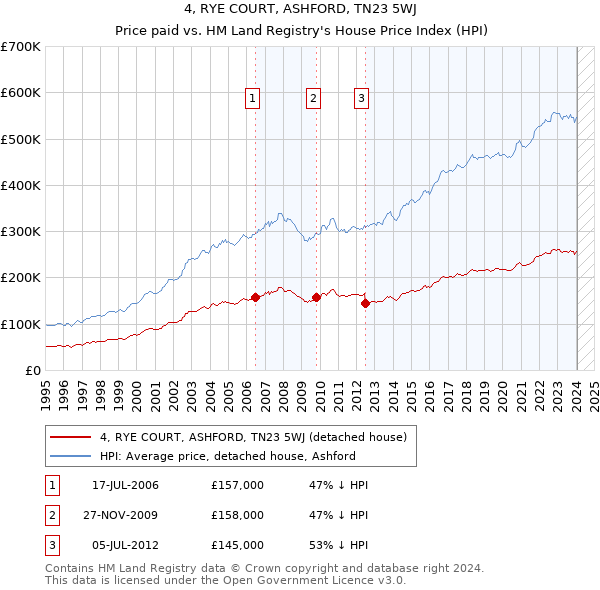 4, RYE COURT, ASHFORD, TN23 5WJ: Price paid vs HM Land Registry's House Price Index