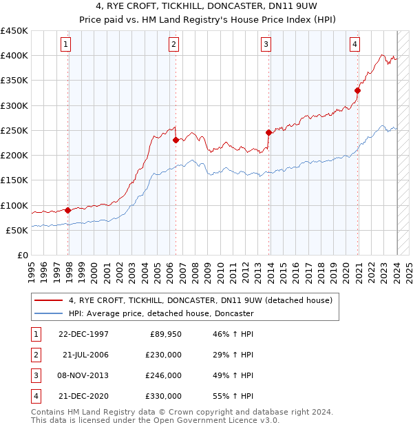 4, RYE CROFT, TICKHILL, DONCASTER, DN11 9UW: Price paid vs HM Land Registry's House Price Index