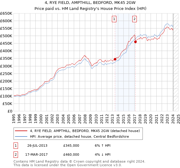 4, RYE FIELD, AMPTHILL, BEDFORD, MK45 2GW: Price paid vs HM Land Registry's House Price Index