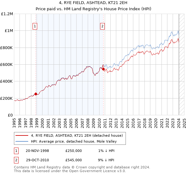 4, RYE FIELD, ASHTEAD, KT21 2EH: Price paid vs HM Land Registry's House Price Index