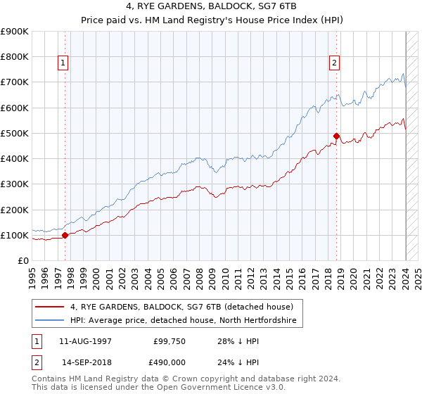 4, RYE GARDENS, BALDOCK, SG7 6TB: Price paid vs HM Land Registry's House Price Index