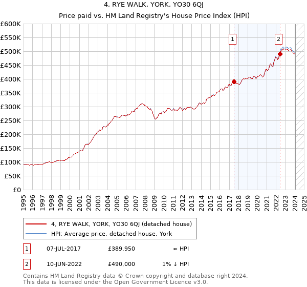 4, RYE WALK, YORK, YO30 6QJ: Price paid vs HM Land Registry's House Price Index