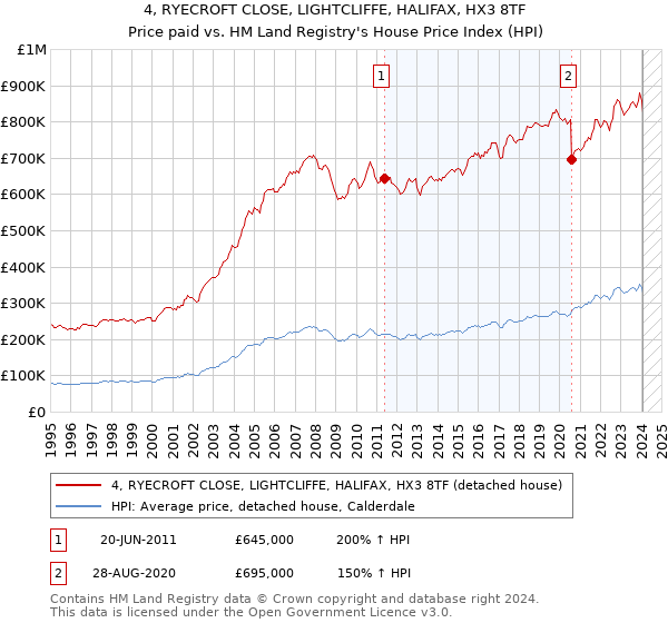 4, RYECROFT CLOSE, LIGHTCLIFFE, HALIFAX, HX3 8TF: Price paid vs HM Land Registry's House Price Index