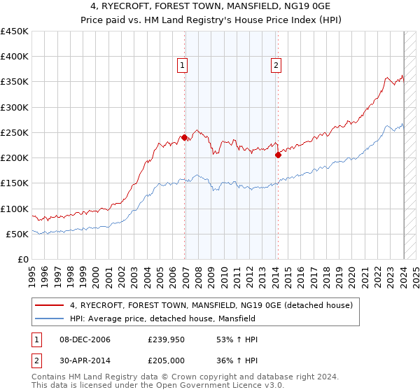 4, RYECROFT, FOREST TOWN, MANSFIELD, NG19 0GE: Price paid vs HM Land Registry's House Price Index