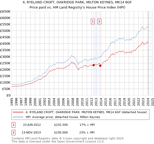4, RYELAND CROFT, OAKRIDGE PARK, MILTON KEYNES, MK14 6GF: Price paid vs HM Land Registry's House Price Index