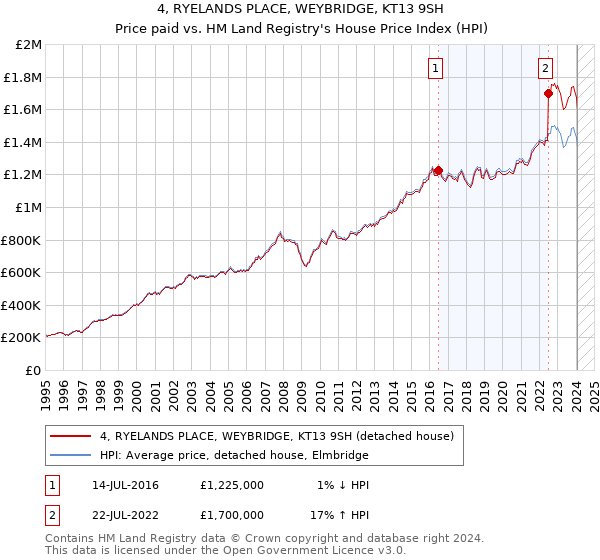 4, RYELANDS PLACE, WEYBRIDGE, KT13 9SH: Price paid vs HM Land Registry's House Price Index