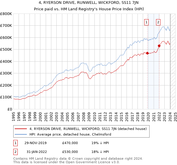 4, RYERSON DRIVE, RUNWELL, WICKFORD, SS11 7JN: Price paid vs HM Land Registry's House Price Index