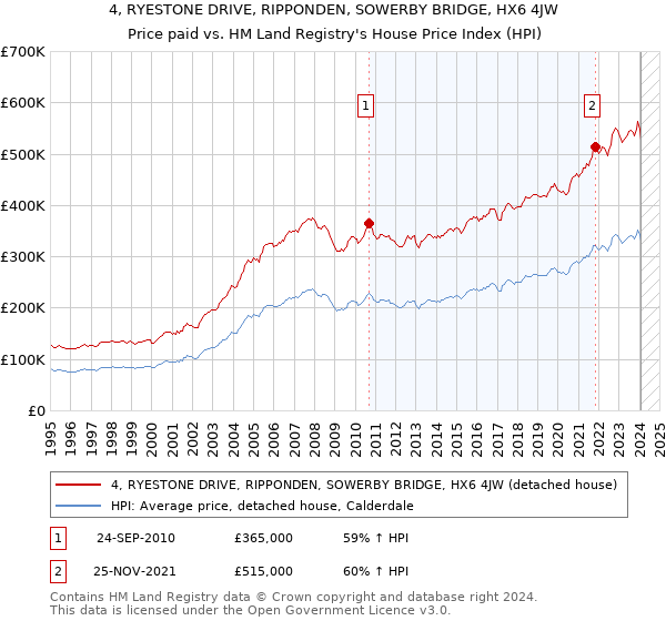 4, RYESTONE DRIVE, RIPPONDEN, SOWERBY BRIDGE, HX6 4JW: Price paid vs HM Land Registry's House Price Index