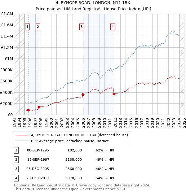 4, RYHOPE ROAD, LONDON, N11 1BX: Price paid vs HM Land Registry's House Price Index