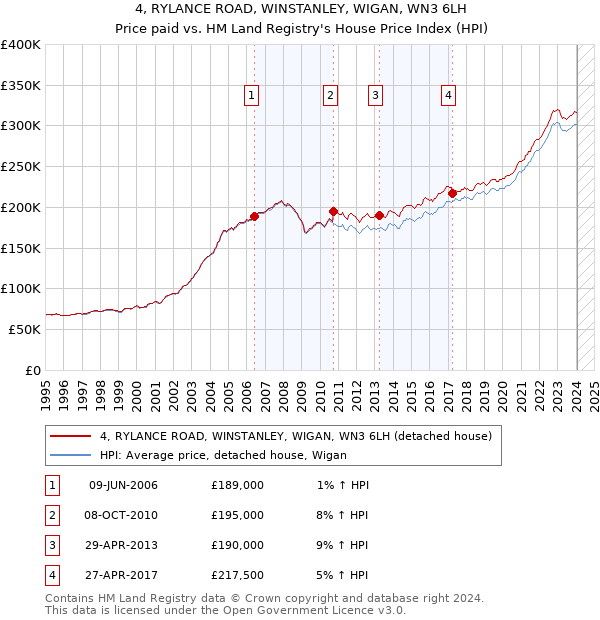 4, RYLANCE ROAD, WINSTANLEY, WIGAN, WN3 6LH: Price paid vs HM Land Registry's House Price Index