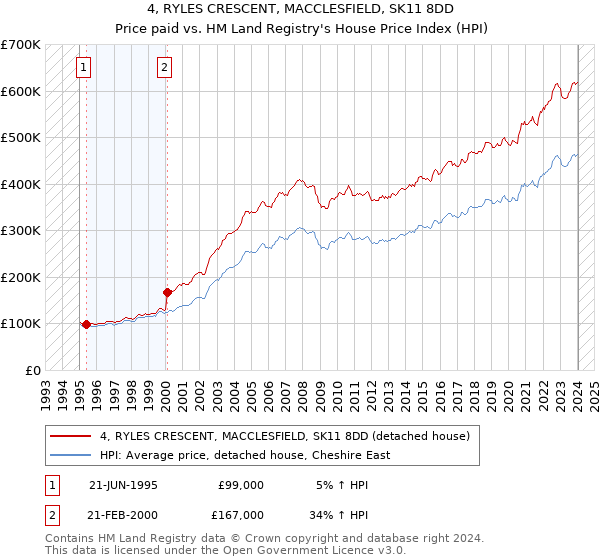 4, RYLES CRESCENT, MACCLESFIELD, SK11 8DD: Price paid vs HM Land Registry's House Price Index