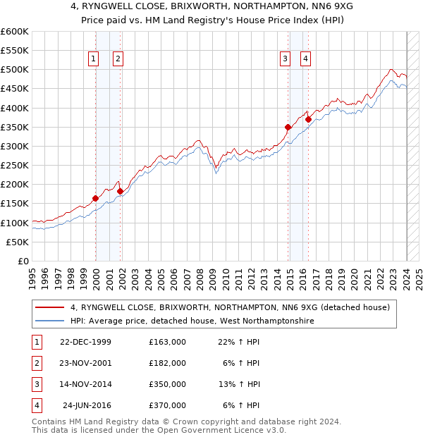 4, RYNGWELL CLOSE, BRIXWORTH, NORTHAMPTON, NN6 9XG: Price paid vs HM Land Registry's House Price Index