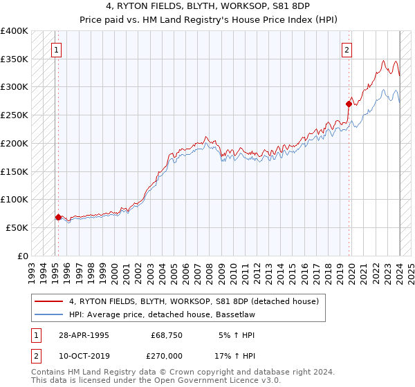 4, RYTON FIELDS, BLYTH, WORKSOP, S81 8DP: Price paid vs HM Land Registry's House Price Index