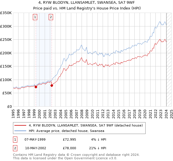4, RYW BLODYN, LLANSAMLET, SWANSEA, SA7 9WF: Price paid vs HM Land Registry's House Price Index